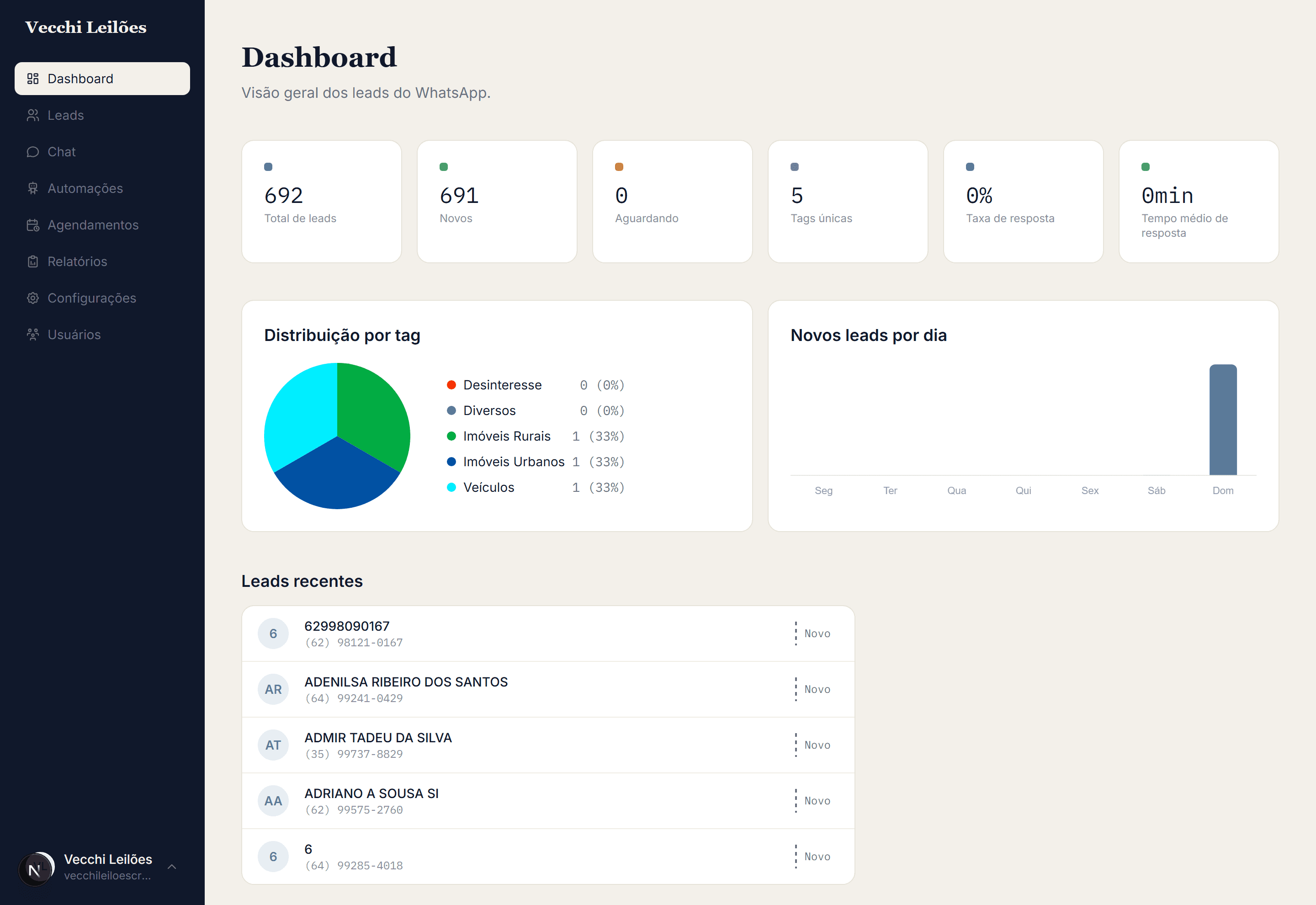 Dashboard do Vecchi CRM